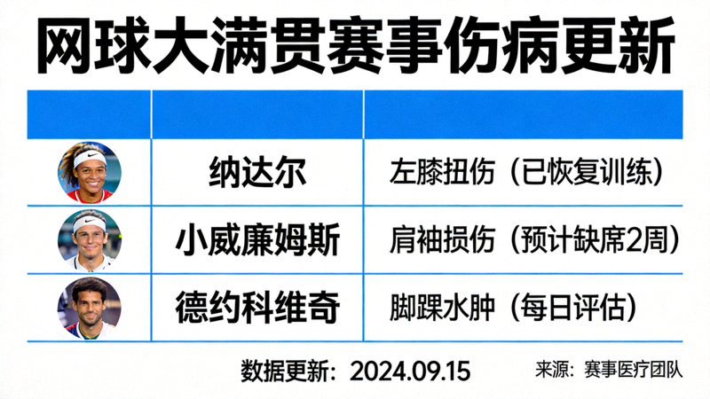 网球大满贯赛事伤病更新图片